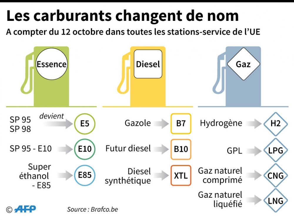 changement de l'etiquetage du carburant