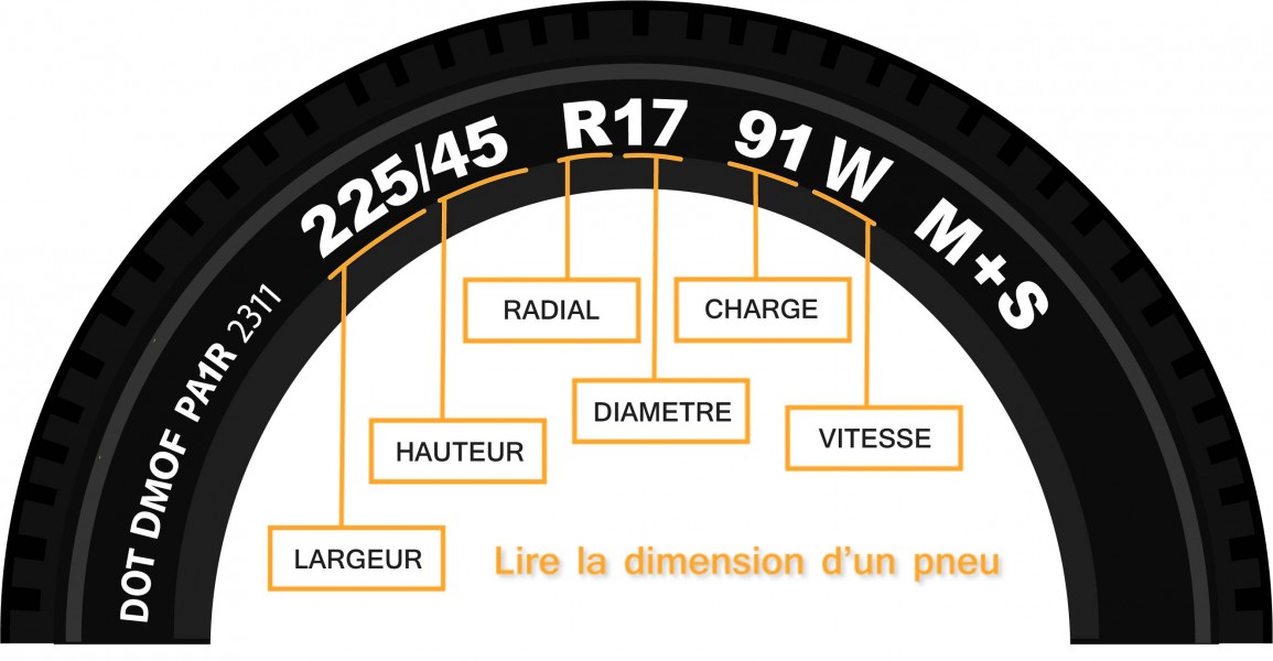 Comprendre l'indice de vitesse de ses pneus